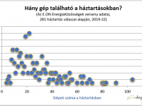Spórolni nem csak a fűtésen lehet! Hogyan csökkentsük otthonunk áramfogyasztását?